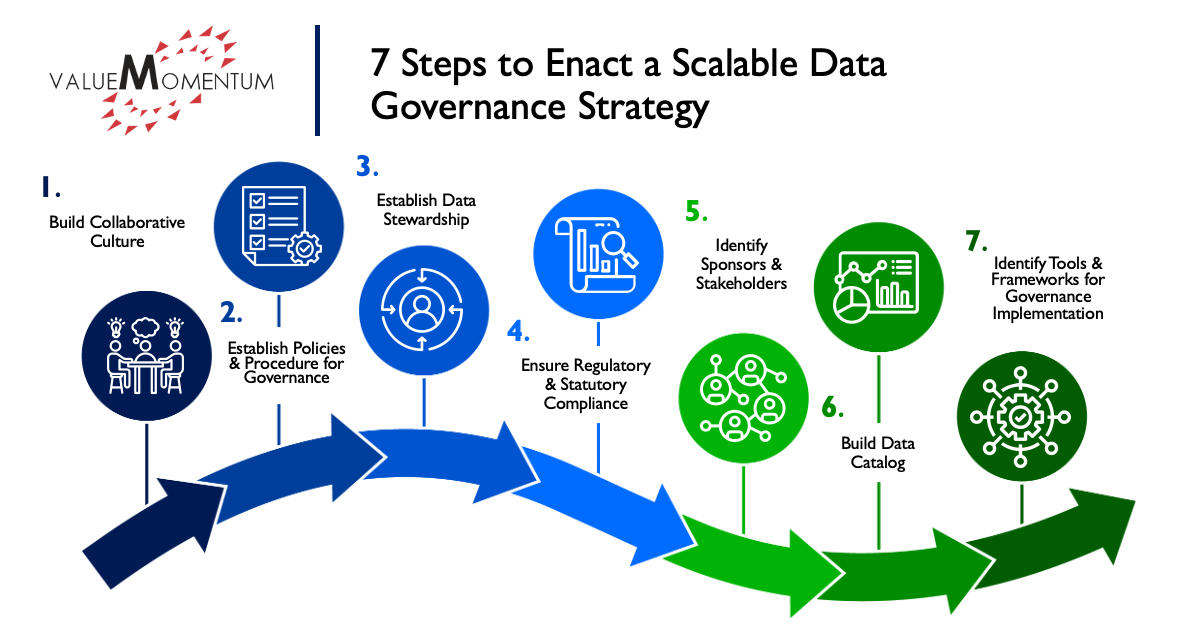 7 steps to a scalable data governance strategy