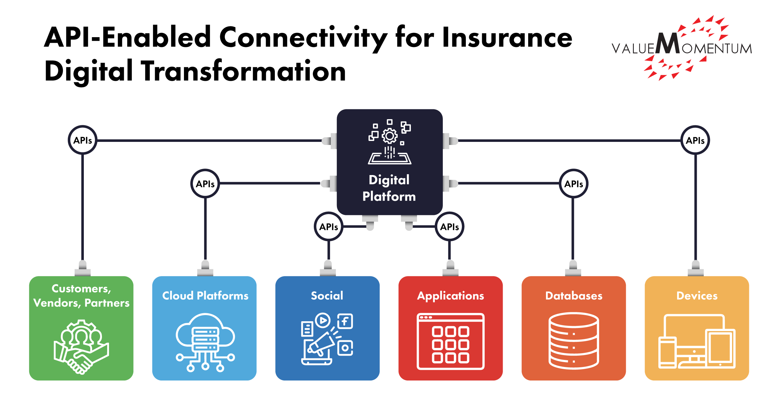 APIs Key Enablers of Digital Transformation in Insurance