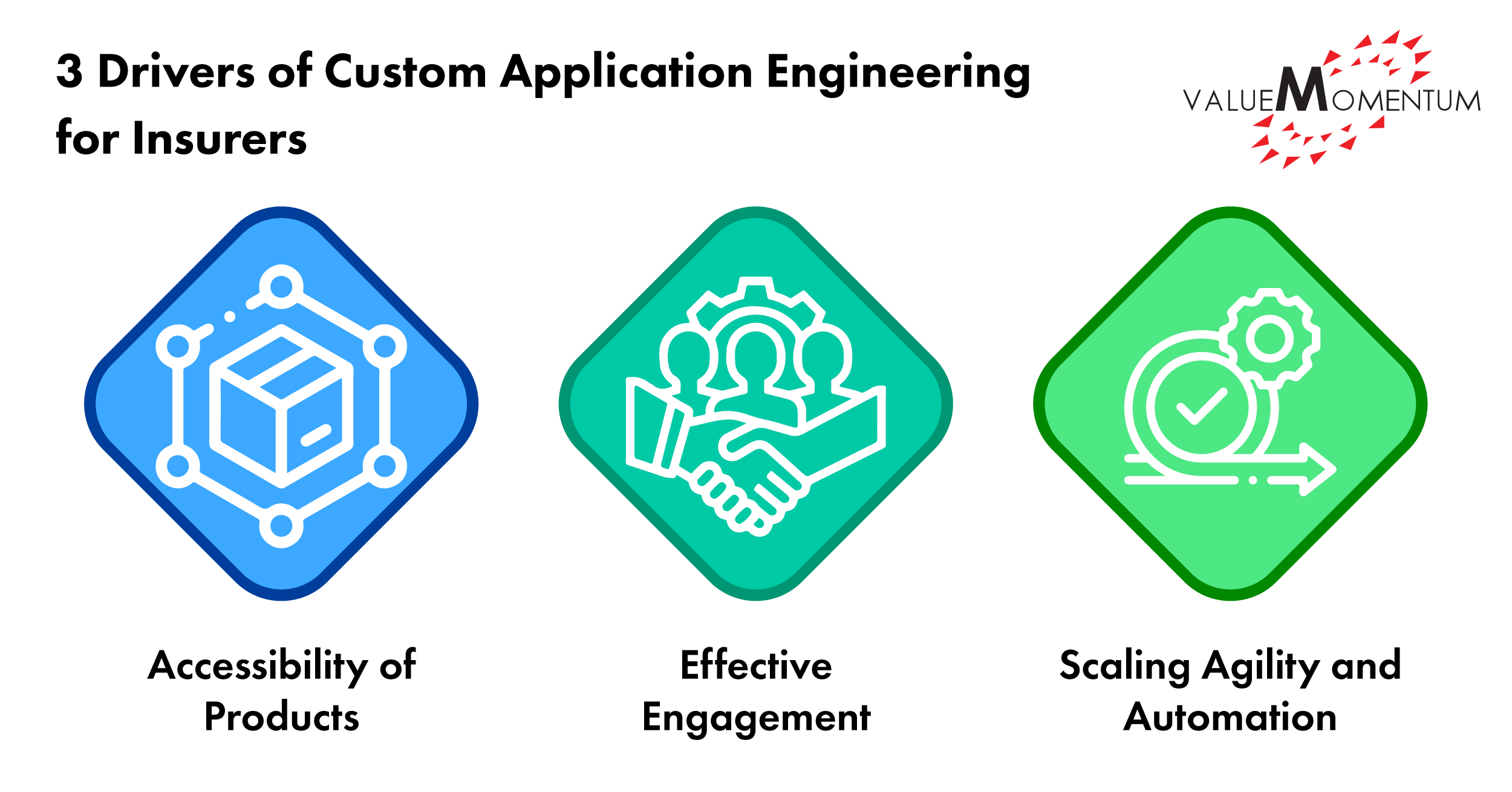 application engineering for insurers