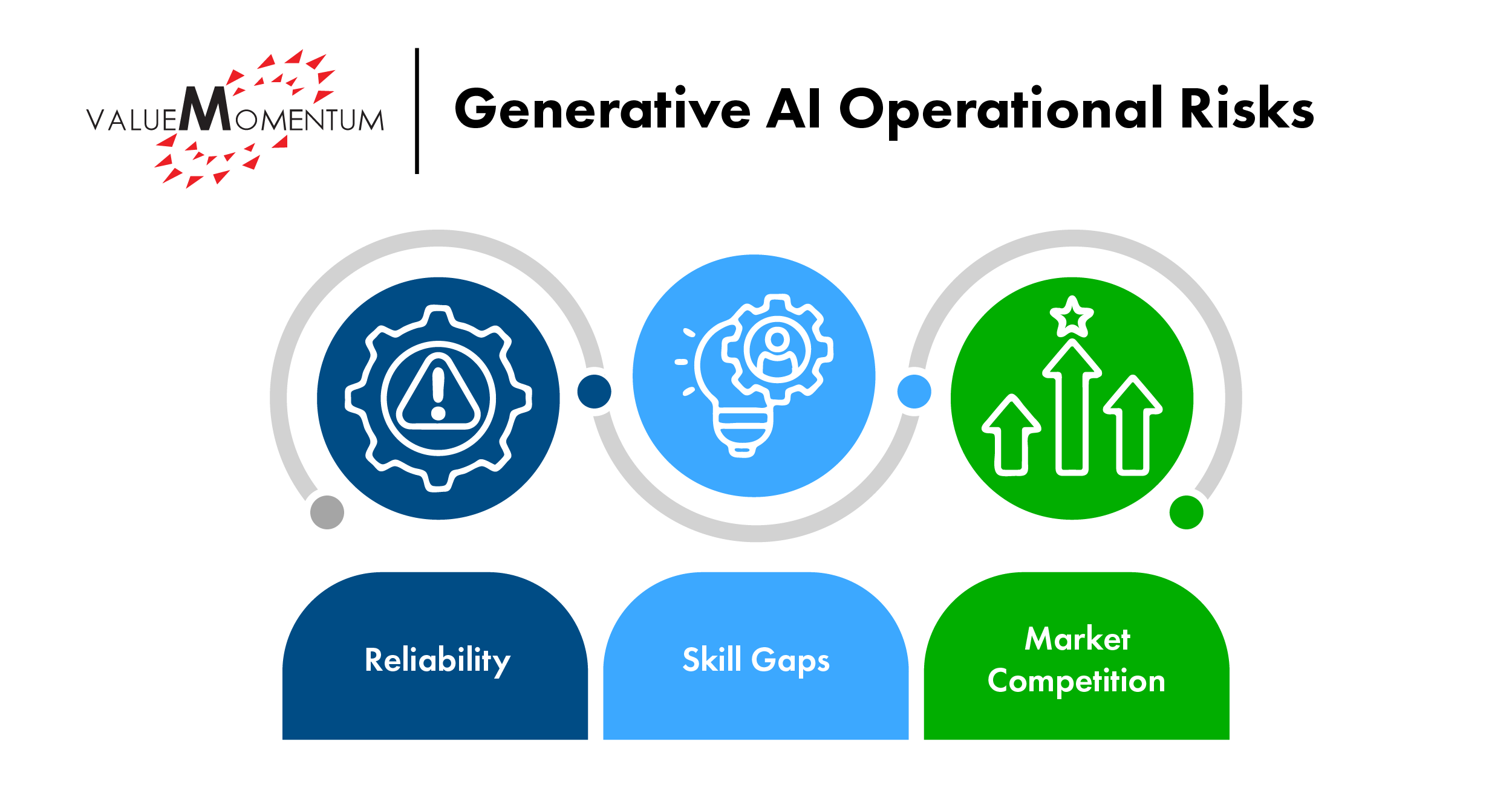 Generative AI Operational